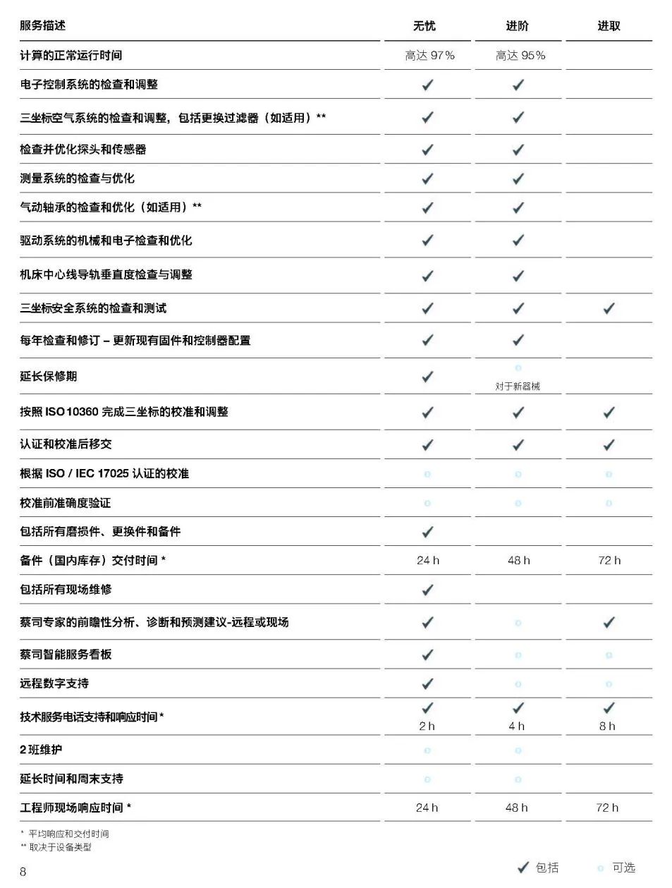 阜新阜新蔡司阜新三坐标维保